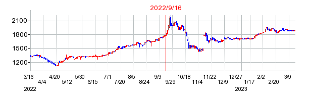 2022年9月16日 17:01前後のの株価チャート